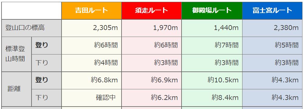 富士山の登山ルート比較